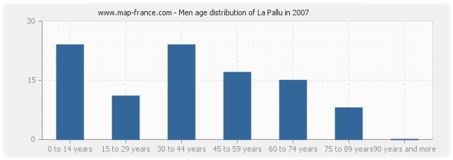Men age distribution of La Pallu in 2007